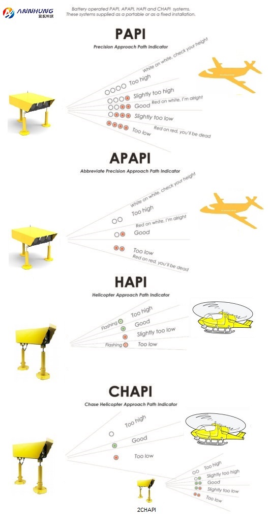 The difference between PAPI APAPI HAPI CHAPI